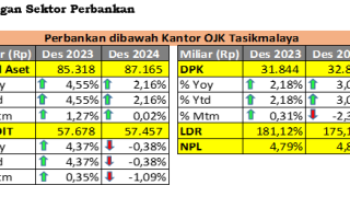 Kinerja Positif OJK Wilayah Tasikmalaya per Desember 2024